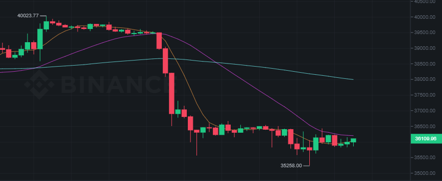 caída del bitcoin el jueves 05 de mayo del 2022