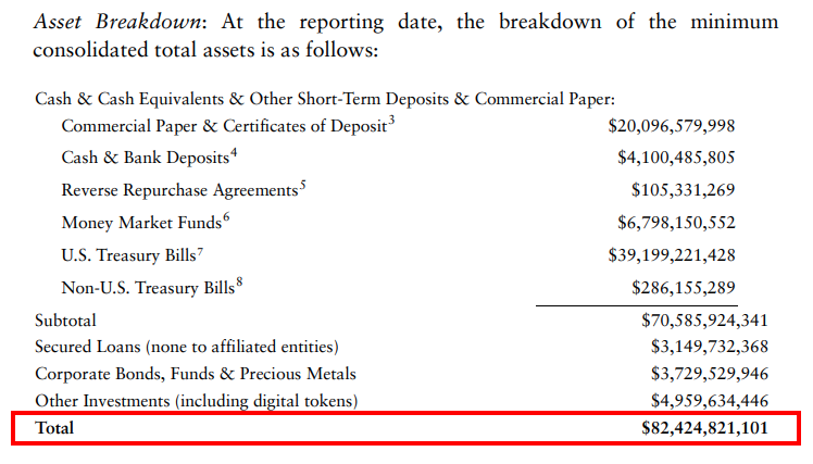 Sección de informe de reservas de Thether USDT en Mayo del 2022