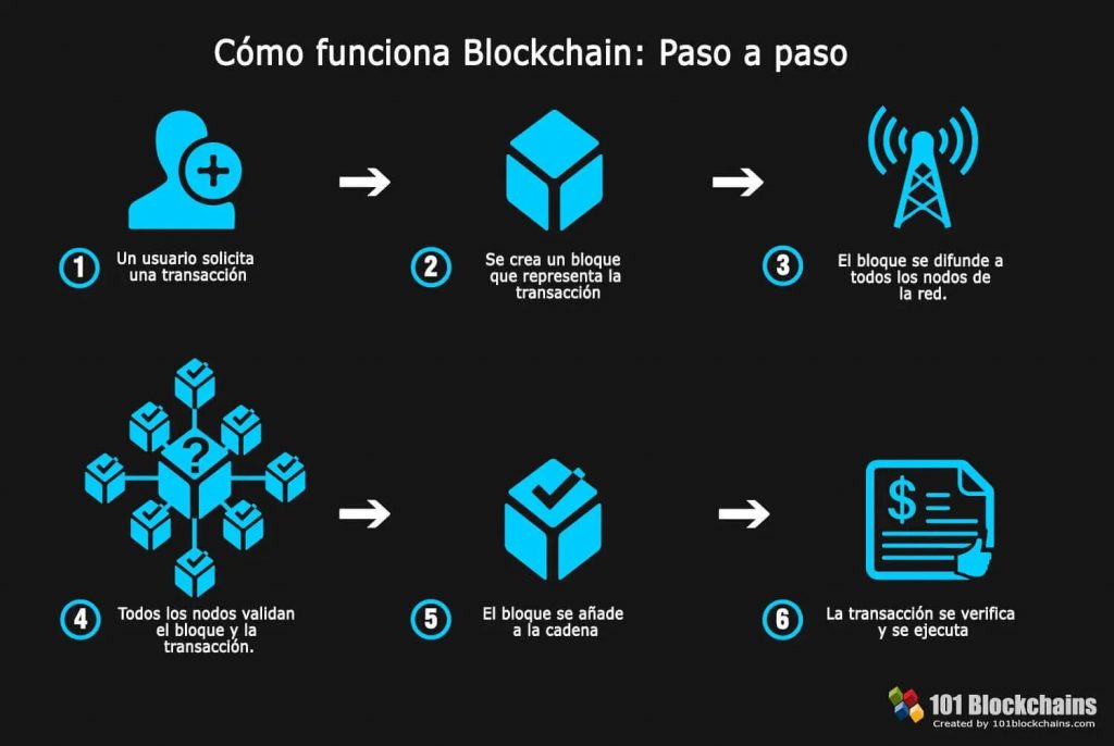 infografía con explicación del funcionamiento del blockchain