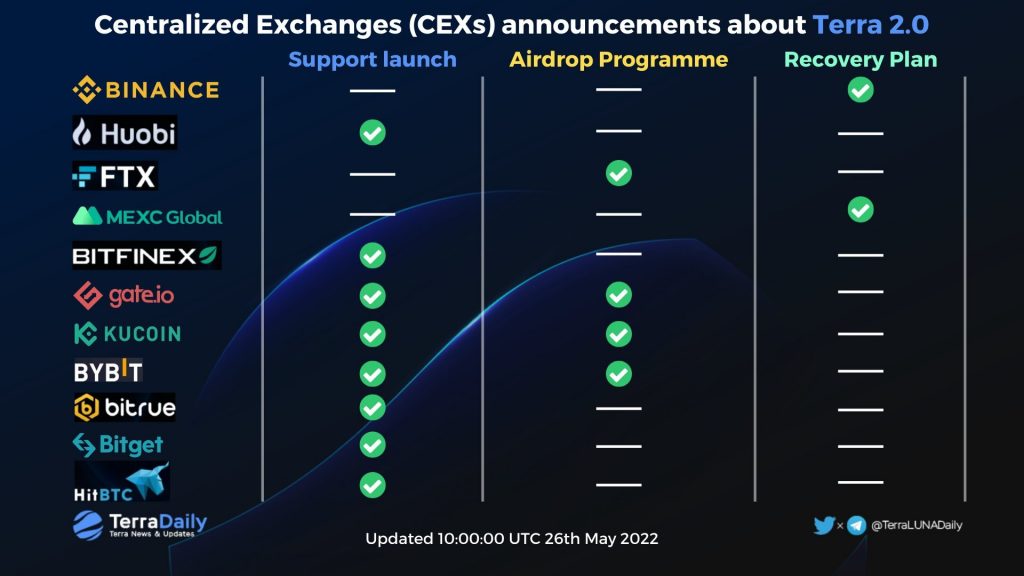 Lista de exchanges que brindaran soporte al plan de recuperación de Terra 2.0