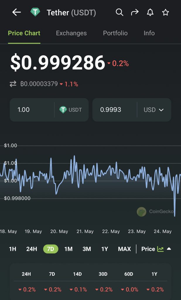 gráfico del valor del tether usdt a $0.999 el 24 de mayo del 2022 por coingecko