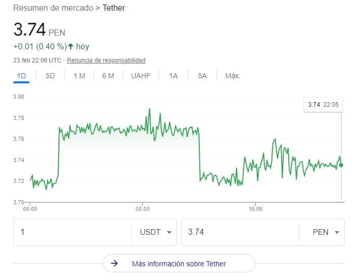 Variación de precio stablecoin Tether a soles a Febrero de 2022