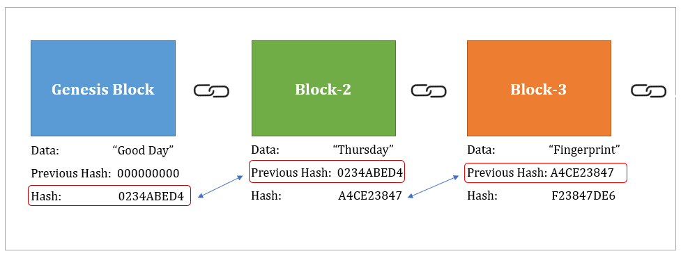 bloques en blockchain heredando el hash del bloque anterior