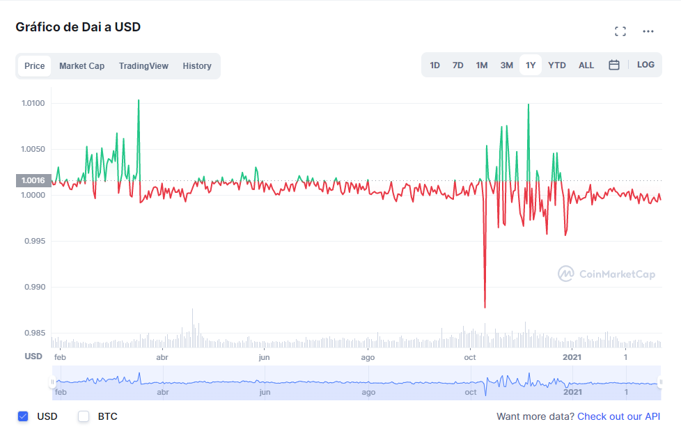 Variación de precio stablecoins DAI a dólares a Febrero de 2022