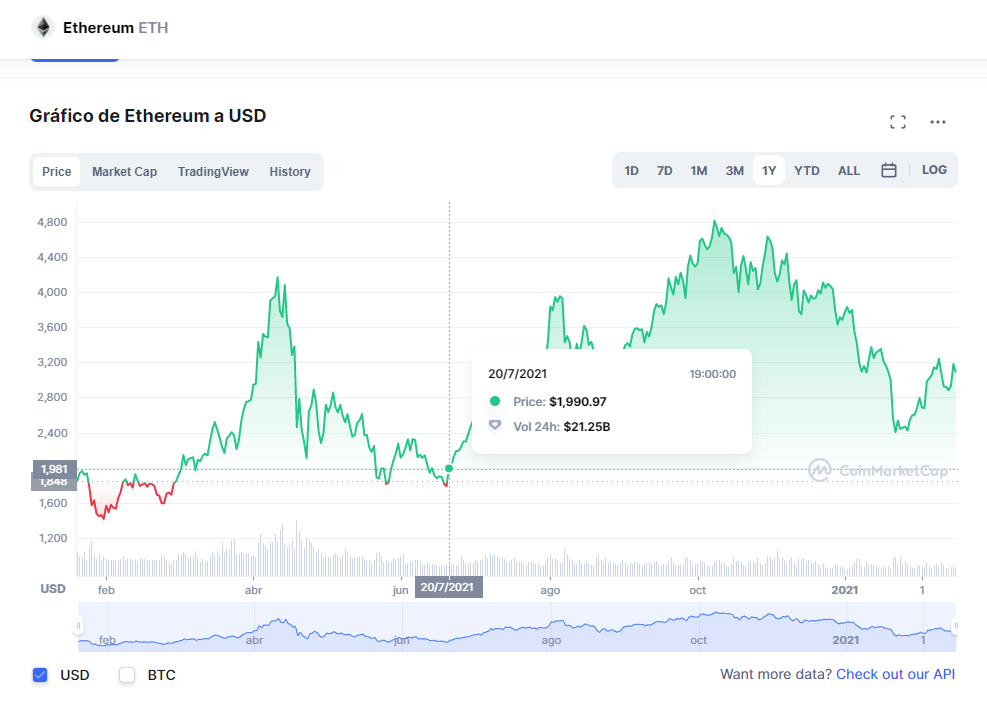 Gráfico de valor del Ethereum del 2021 hasta Febrero del 2022 en Coinmarketcap