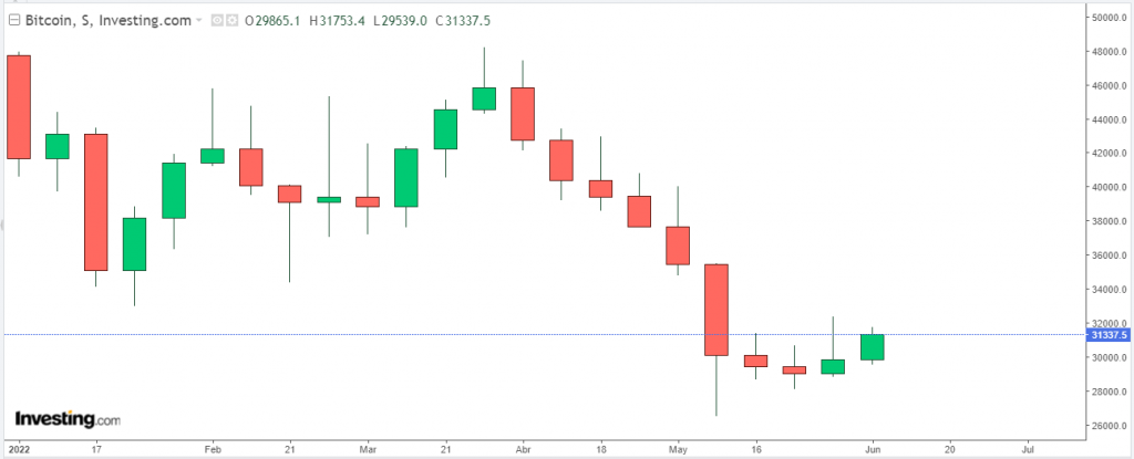 Velas semanales bitcoin junio 2022