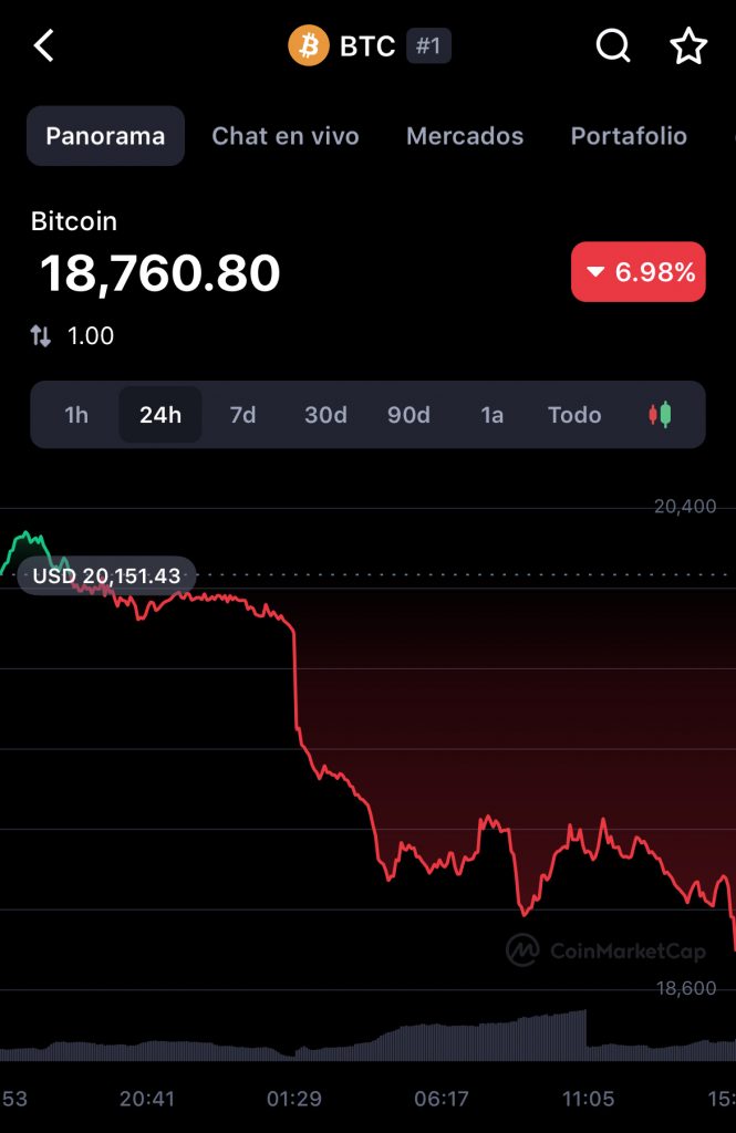 Gráfico de precio de bitcoin btc el 30 de junio de 2022 por coinmarketcap