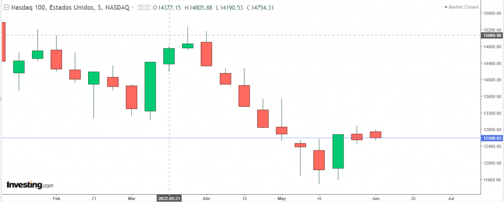 vela semanales nasdaq100 junio 2022