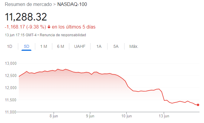 gráfico nasdaq 100 usd 06 de junio de 2022