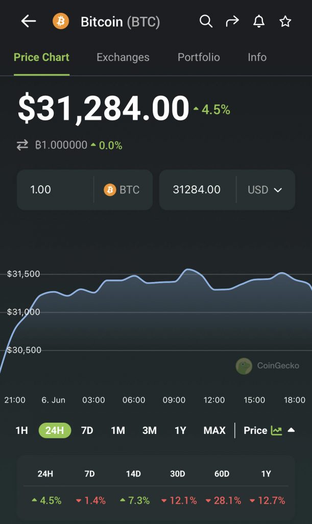 bitcoin precio 06 de junio 2022