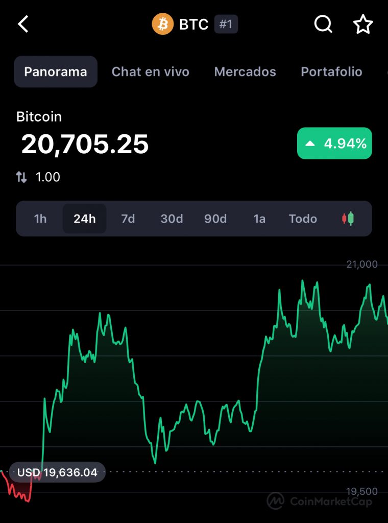 precio bitcoin 20 de junio de 2022 por coinmarketcap