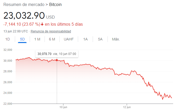 gráfico bitcoin usd 06 de junio de 2022