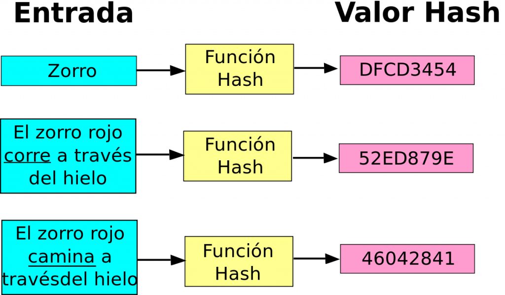 ejemplo de funcion hash