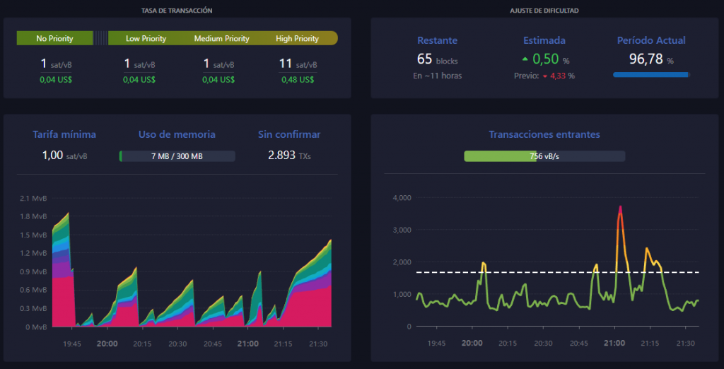 informe técnico de tráfico de mempool de mainnet de bitcoin por mempool.space