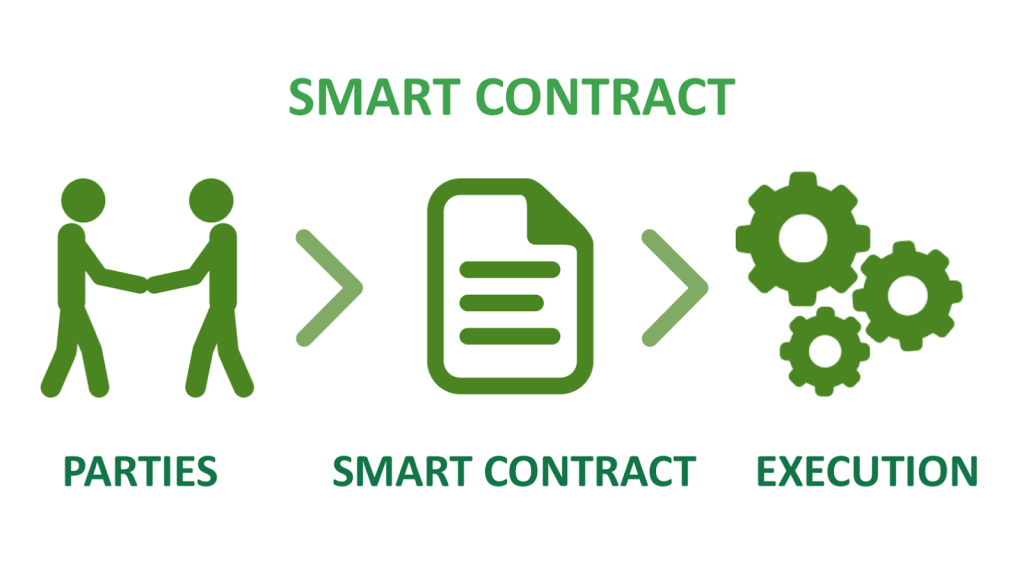 representación gráfica de los smart contracts